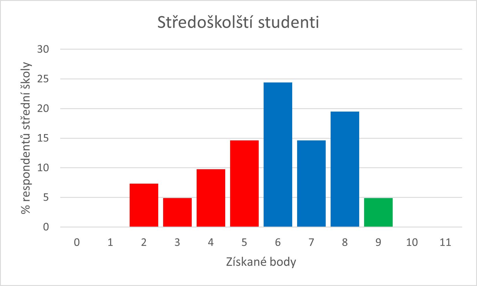 Vyhodnocení odpovědi na otázky od studentů ze středních škol