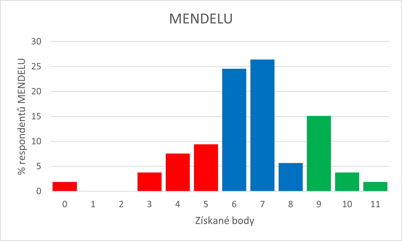 Vyhodnocení odpovědi na otázky od zaměstnanců MENDELU